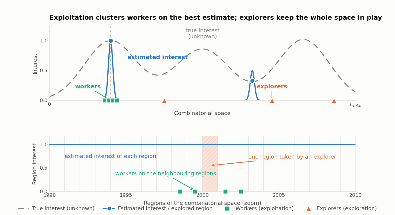 Schematic of the adaptive search - workers cluster on the best estimated region while explorers sample the whole combinatorial space